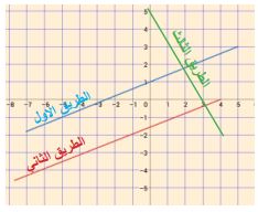 شكل السؤال 13
